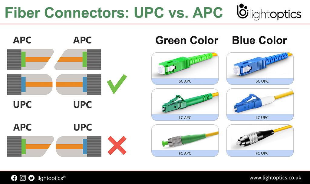 Fiber Apc () Fiber Apc