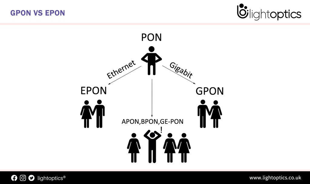 EPON VS. GPON: Cost-effective Solution for Access Network