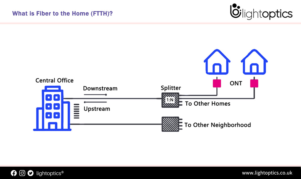 What is Fiber to the Home (FTTH)?