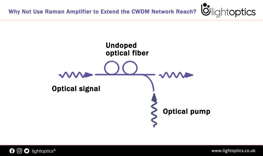 Why Not Use Raman Amplifier to Extend the CWDM Network Reach?