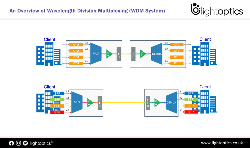 An Overview of Wavelength Division Multiplexing (WDM System) and How It Works