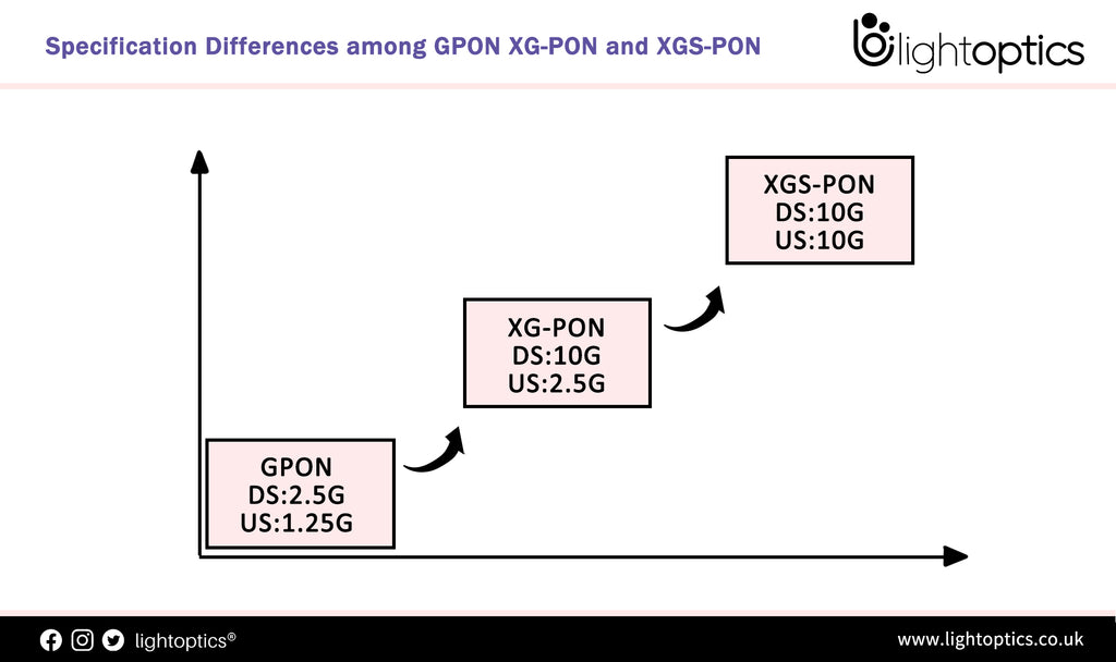 Specification Differences among GPON XG-PON and XGS-PON