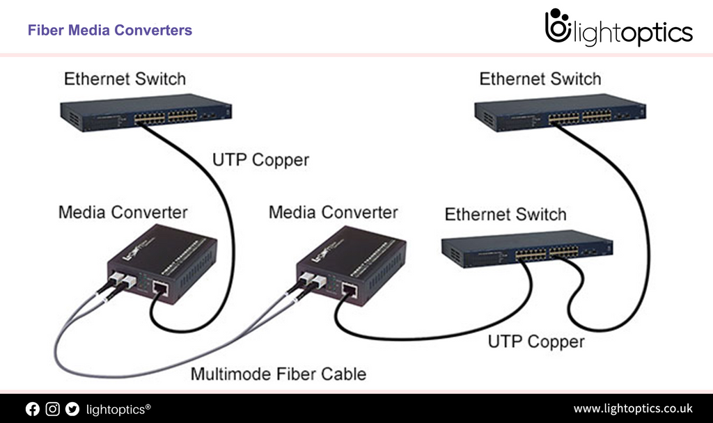 What is the fiber media converter？