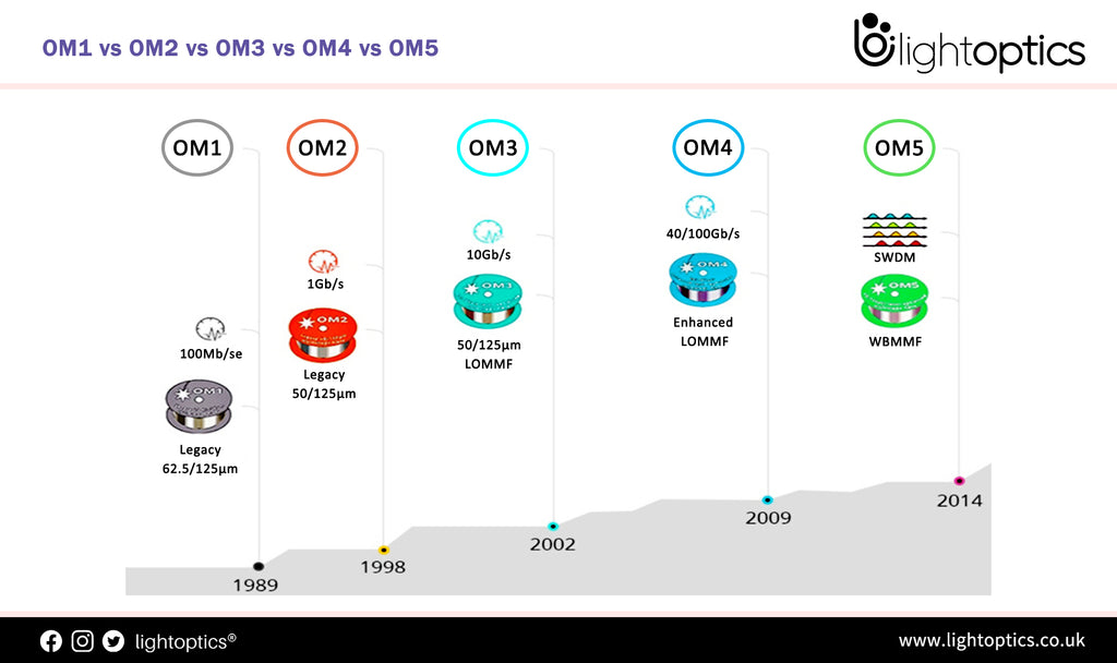 Difference Between Multimode Fiber Types: OM1 vs OM2 vs OM3 vs OM4 vs OM5