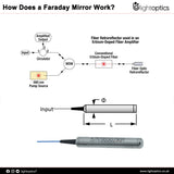 What Is a Faraday Mirror and How Does It Work?